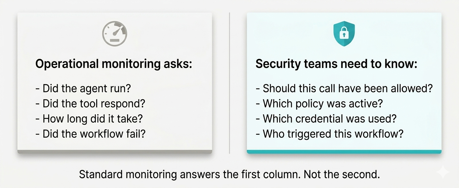 Two-column comparison showing operational monitoring questions on the left versus security authorization questions on the right, illustrating what APM tools capture versus what security teams actually need